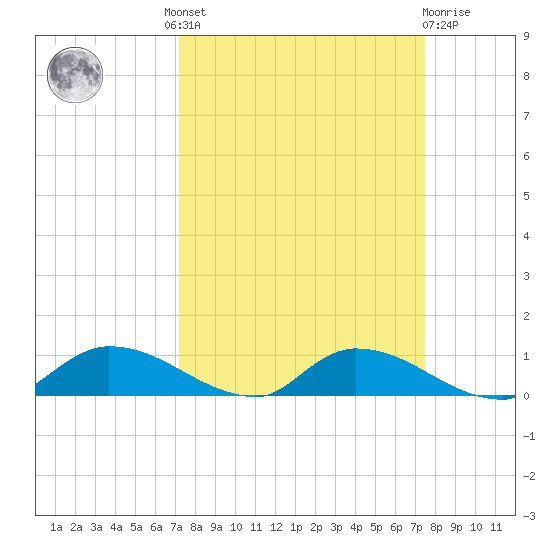 Buffalo Bluff tide chart for Tuesday, September 17, 2024