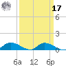 Buffalo Bluff tide chart for Tuesday, September 17, 2024