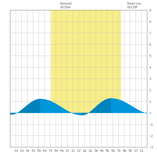 Buffalo Bluff tide chart for Thursday, September 19, 2024