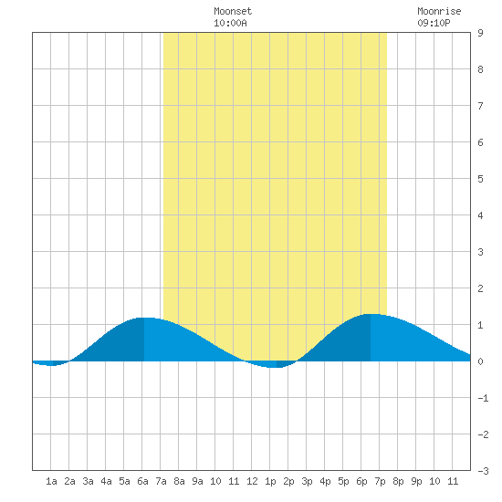 Buffalo Bluff tide chart for Friday, September 20, 2024