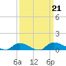 Buffalo Bluff tide chart for Saturday, September 21, 2024