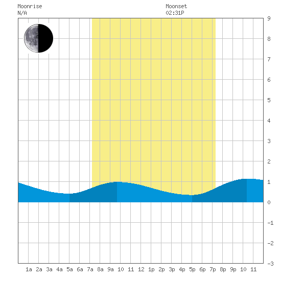 Buffalo Bluff tide chart for Tuesday, September 24, 2024