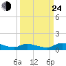 Buffalo Bluff tide chart for Tuesday, September 24, 2024