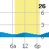 Buffalo Bluff tide chart for Thursday, September 26, 2024