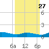 Buffalo Bluff tide chart for Friday, September 27, 2024