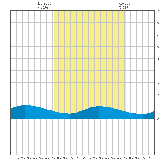 Buffalo Bluff tide chart for Sunday, September 29, 2024