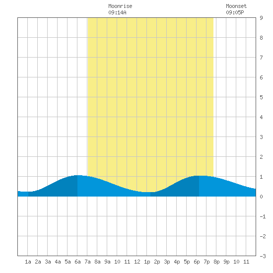 Buffalo Bluff tide chart for Thursday, September 5, 2024