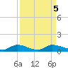 Buffalo Bluff tide chart for Thursday, September 5, 2024