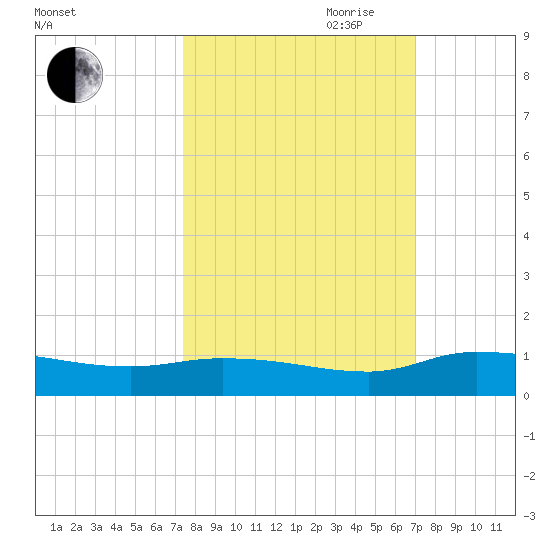 Buffalo Bluff tide chart for Thursday, October 10, 2024