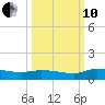 Buffalo Bluff tide chart for Thursday, October 10, 2024