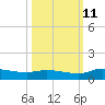 Buffalo Bluff tide chart for Friday, October 11, 2024