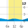 Buffalo Bluff tide chart for Saturday, October 12, 2024