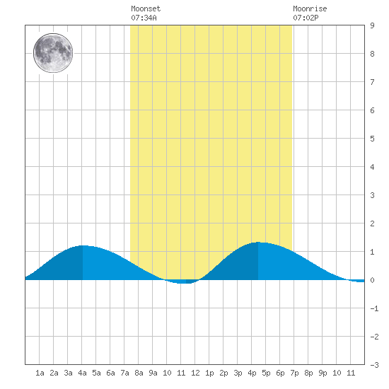 Buffalo Bluff tide chart for Thursday, October 17, 2024