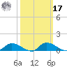 Buffalo Bluff tide chart for Thursday, October 17, 2024