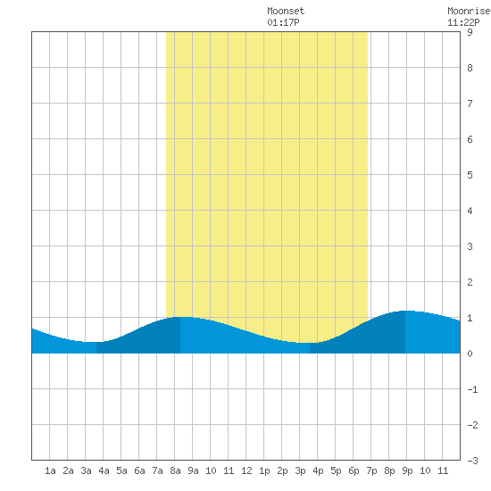 Buffalo Bluff tide chart for Tuesday, October 22, 2024