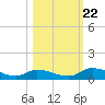 Buffalo Bluff tide chart for Tuesday, October 22, 2024