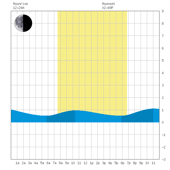 Buffalo Bluff tide chart for Thursday, October 24, 2024