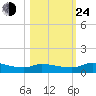 Buffalo Bluff tide chart for Thursday, October 24, 2024