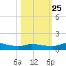 Buffalo Bluff tide chart for Friday, October 25, 2024