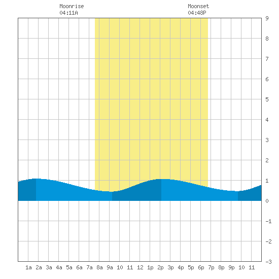 Buffalo Bluff tide chart for Monday, October 28, 2024