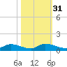Buffalo Bluff tide chart for Thursday, October 31, 2024