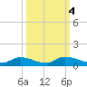 Buffalo Bluff tide chart for Friday, October 4, 2024