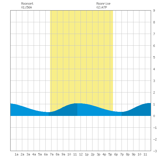 Buffalo Bluff tide chart for Monday, November 11, 2024