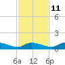 Buffalo Bluff tide chart for Monday, November 11, 2024