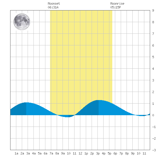 Buffalo Bluff tide chart for Friday, November 15, 2024