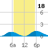 Buffalo Bluff tide chart for Monday, November 18, 2024