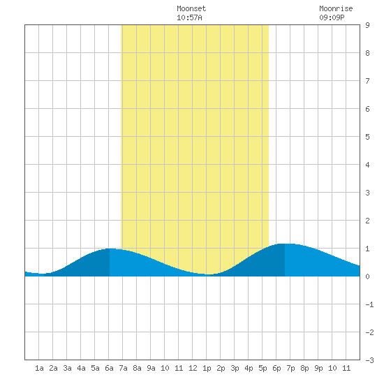Buffalo Bluff tide chart for Tuesday, November 19, 2024