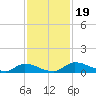 Buffalo Bluff tide chart for Tuesday, November 19, 2024