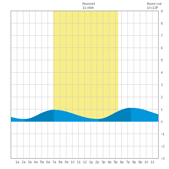 Buffalo Bluff tide chart for Wednesday, November 20, 2024