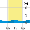 Buffalo Bluff tide chart for Sunday, November 24, 2024
