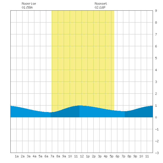 Buffalo Bluff tide chart for Monday, November 25, 2024