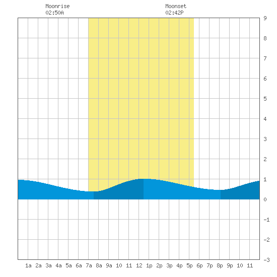 Buffalo Bluff tide chart for Tuesday, November 26, 2024