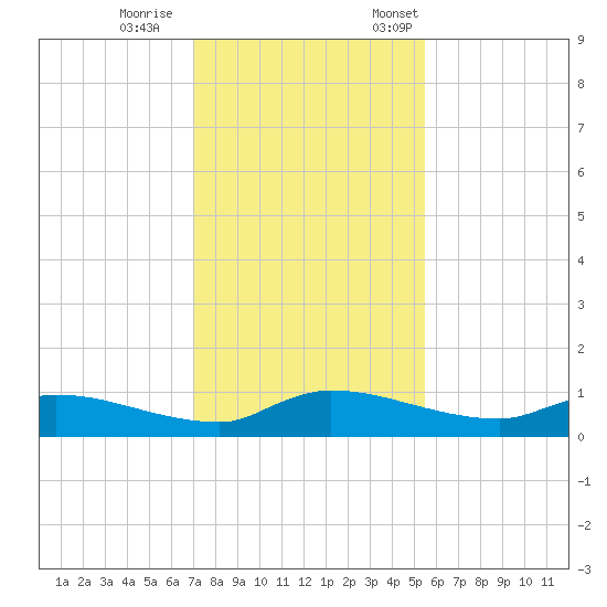 Buffalo Bluff tide chart for Wednesday, November 27, 2024