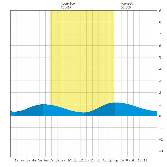 Buffalo Bluff tide chart for Sunday, November 3, 2024