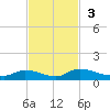 Buffalo Bluff tide chart for Sunday, November 3, 2024