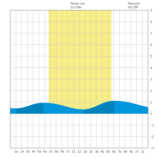 Buffalo Bluff tide chart for Tuesday, November 5, 2024
