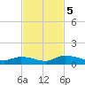 Buffalo Bluff tide chart for Tuesday, November 5, 2024