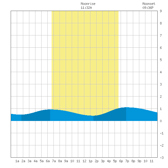 Buffalo Bluff tide chart for Wednesday, November 6, 2024