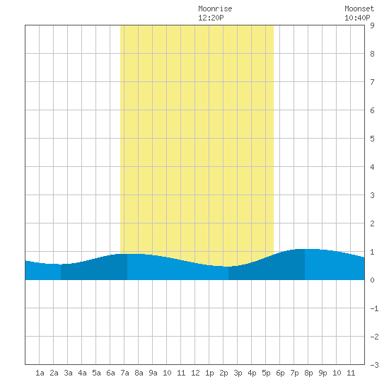 Buffalo Bluff tide chart for Thursday, November 7, 2024
