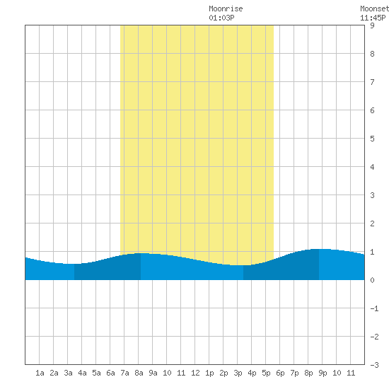 Buffalo Bluff tide chart for Friday, November 8, 2024