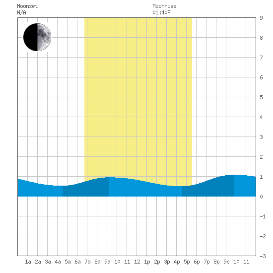 Buffalo Bluff tide chart for Saturday, November 9, 2024