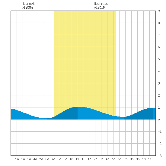 Buffalo Bluff tide chart for Tuesday, December 10, 2024