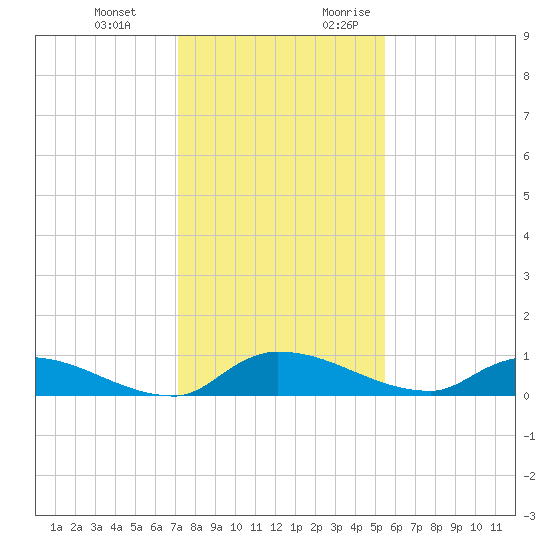 Buffalo Bluff tide chart for Wednesday, December 11, 2024