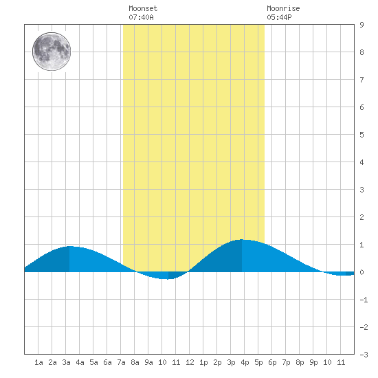 Buffalo Bluff tide chart for Sunday, December 15, 2024