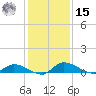Buffalo Bluff tide chart for Sunday, December 15, 2024