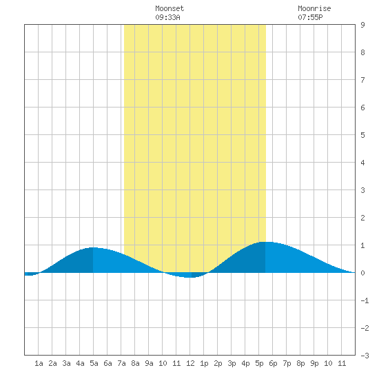 Buffalo Bluff tide chart for Tuesday, December 17, 2024